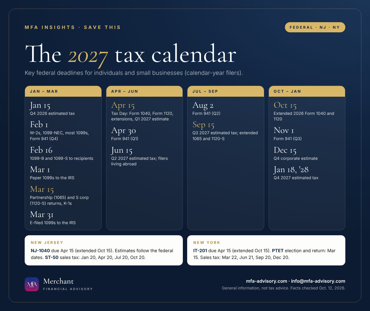 2027 tax calendar at a glance: Feb. 1 W-2s and 1099s; March 15 partnership and S corporation returns; April 15 individual returns, corporate returns and first estimated payment; June 15 and Sept. 15 estimated payments; Oct. 15 extended returns; Jan. 18, 2028 fourth-quarter estimate
