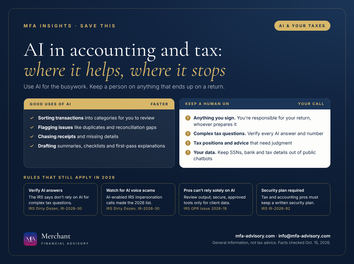 AI in accounting and tax: where it helps and where it stops. Good uses: sorting transactions, flagging duplicates and reconciliation gaps, chasing receipts, drafting summaries. Keep a human on anything you sign, complex tax questions, tax positions, and your personal data. Rules: verify AI answers, watch for AI voice scams, professionals can't rely solely on AI, and tax pros need a written security plan.
