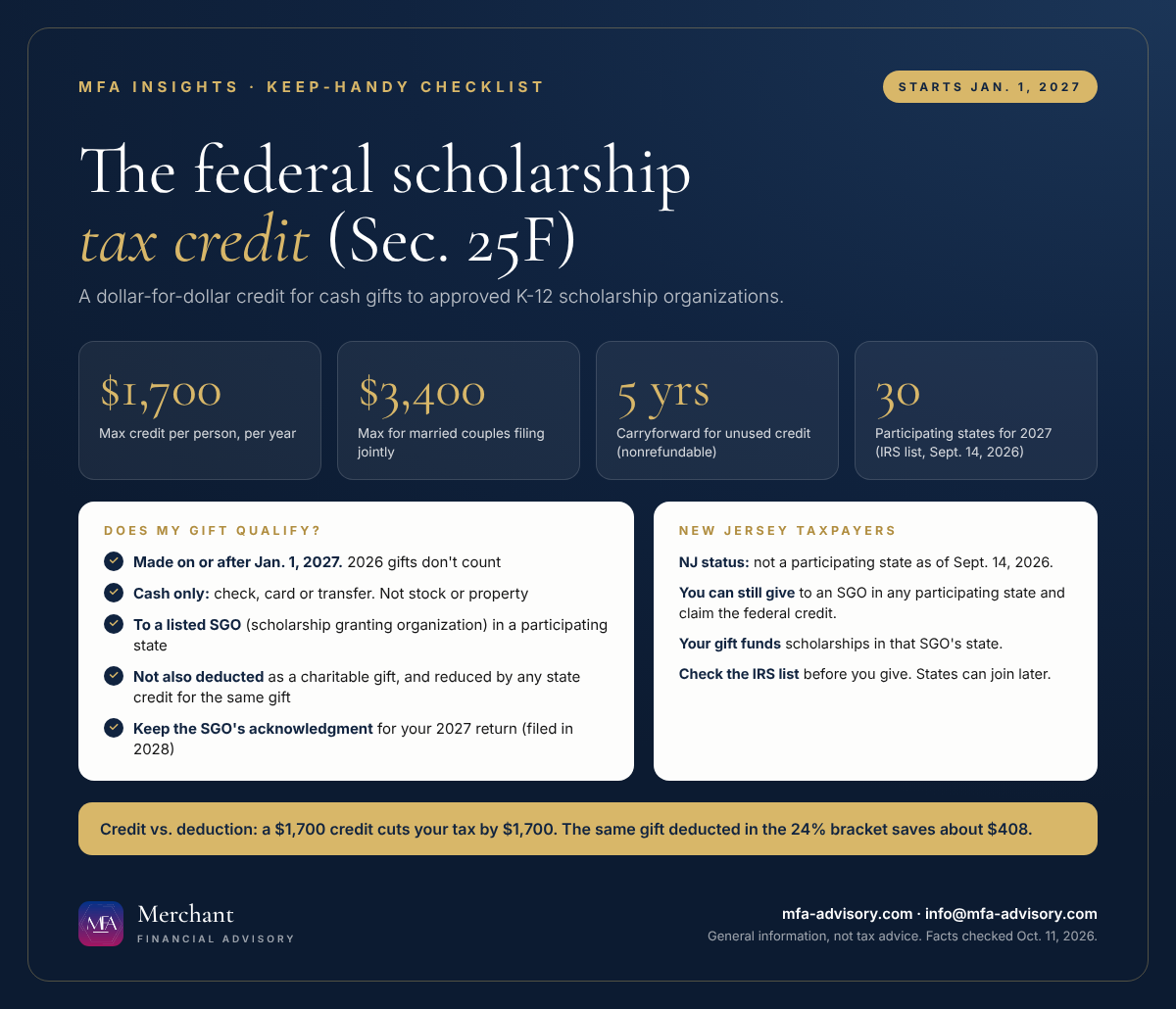 Key numbers and a four-point checklist for the federal scholarship tax credit starting Jan. 1, 2027: $1,700 per person, $3,400 for joint filers, five-year carryforward, 30 participating states, and the New Jersey status