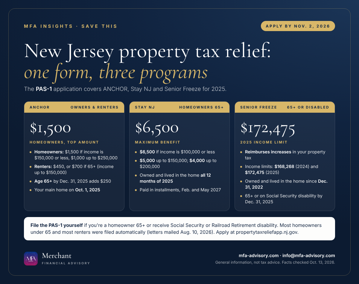 New Jersey property tax relief: one PAS-1 form, three programs, apply by Nov. 2, 2026. ANCHOR pays homeowners up to $1,500 and renters $450 ($700 if 65+). Stay NJ pays homeowners 65+ up to $6,500. Senior Freeze income limit $172,475 for 2025.