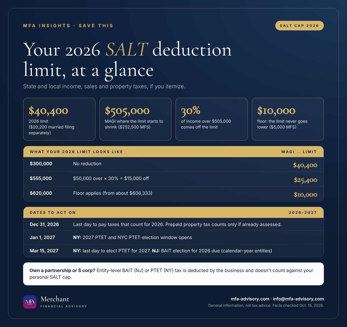 SALT cap 2026 cheat sheet: $40,400 limit ($20,200 married filing separately), cut by 30% of income over $505,000 down to a $10,000 floor; worked examples at $300,000, $555,000 and $620,000 of income; key dates Dec. 31, 2026, Jan. 1, 2027 and March 15, 2027 for NJ BAIT and NY PTET elections