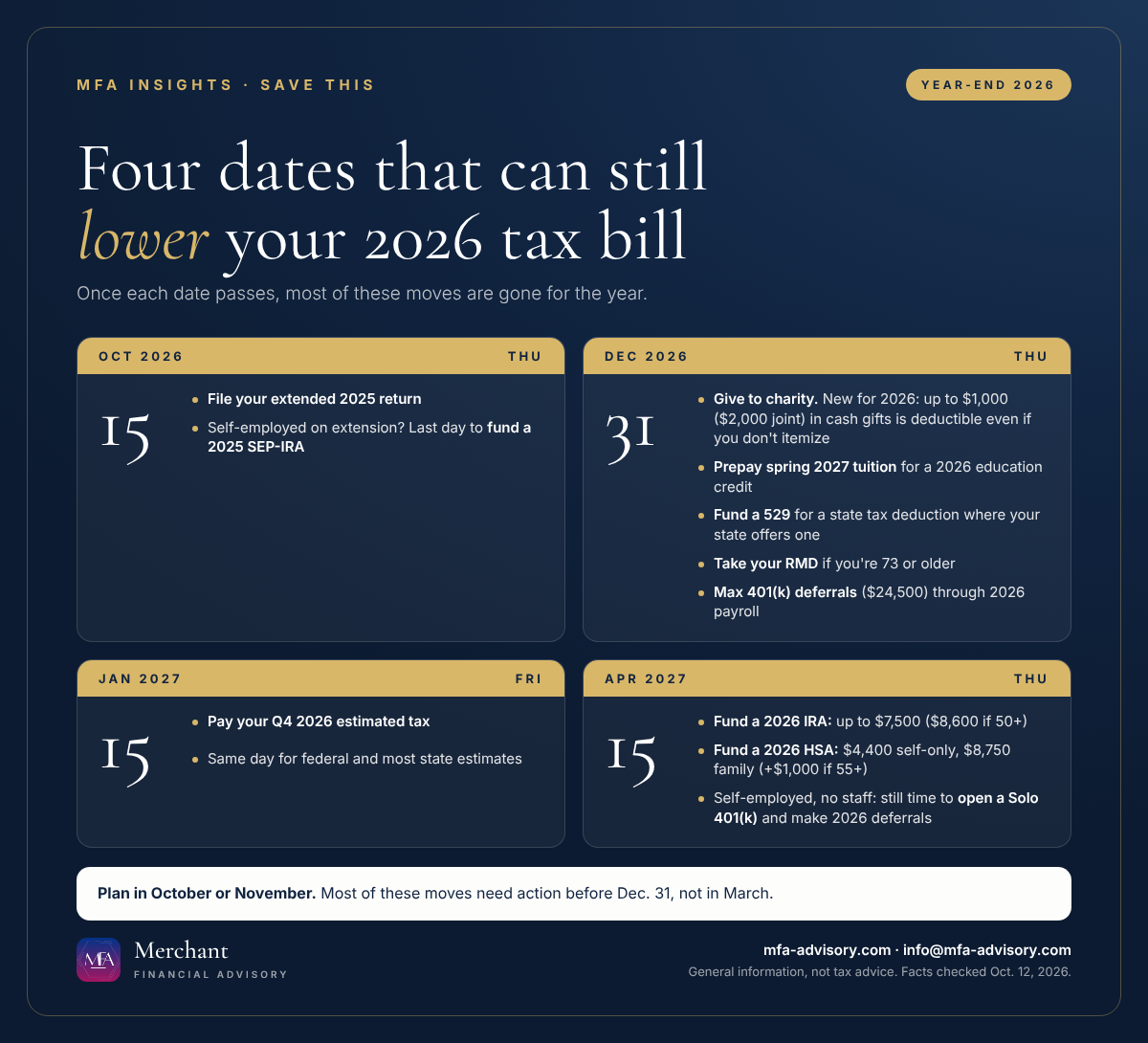 Year-end tax calendar: Oct. 15, 2026 extended returns and SEP-IRA; Dec. 31, 2026 charity, tuition prepayment, 529, RMD and 401(k) deferrals; Jan. 15, 2027 fourth-quarter estimated tax; April 15, 2027 IRA, HSA and new Solo 401(k) deadline